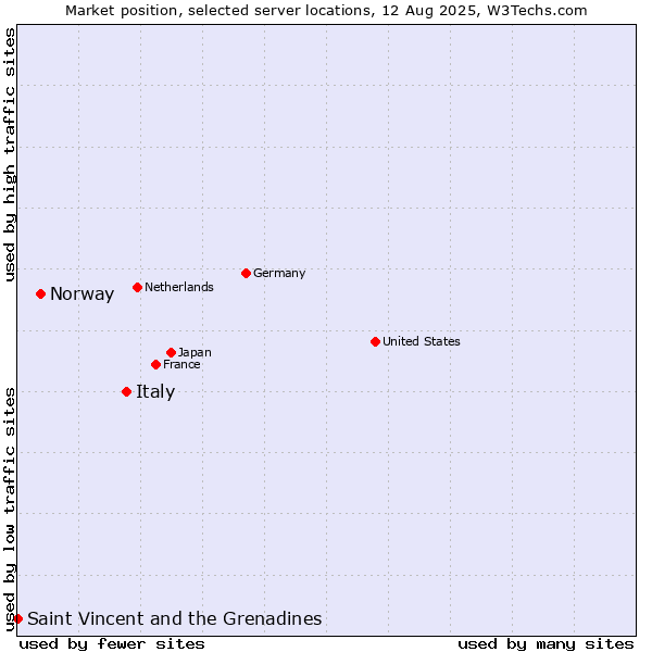Market position of Italy vs. Norway vs. Saint Vincent and the Grenadines