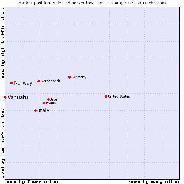 Market position of Italy vs. Norway vs. Vanuatu