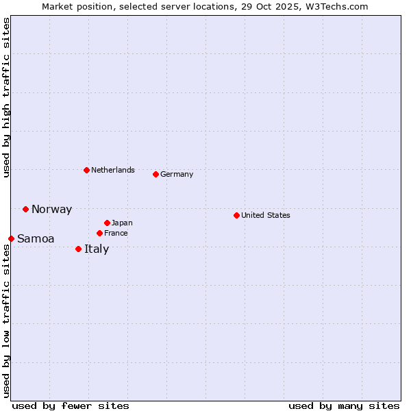 Market position of Italy vs. Norway vs. Samoa