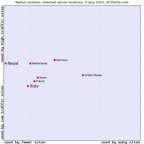 Market position of Italy vs. Nepal