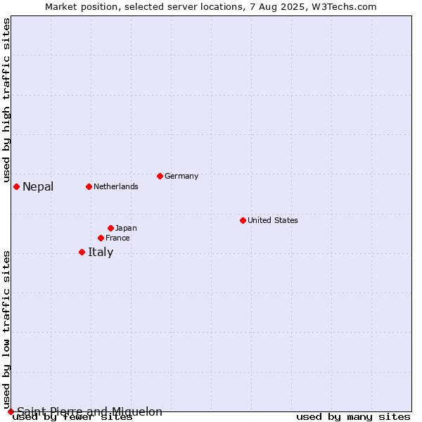 Market position of Italy vs. Nepal vs. Saint Pierre and Miquelon