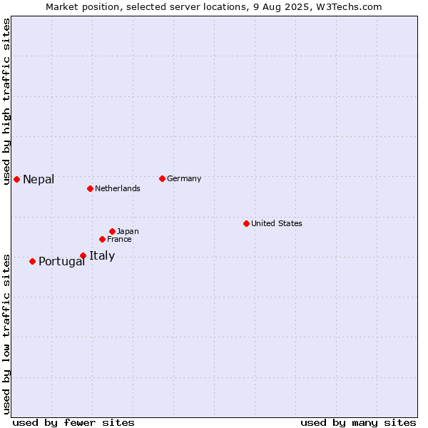 Market position of Italy vs. Portugal vs. Nepal