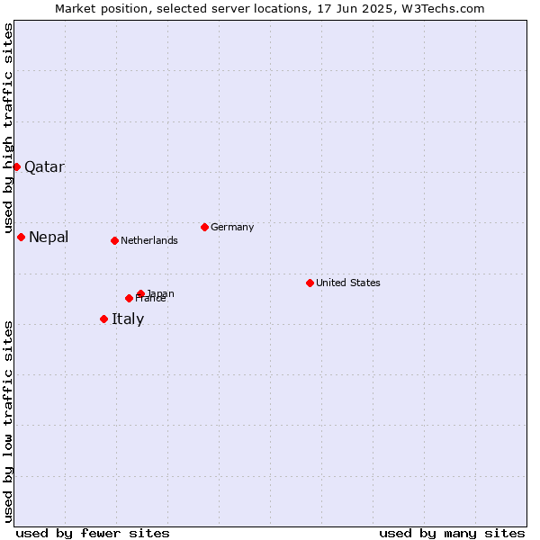 Market position of Italy vs. Nepal vs. Qatar