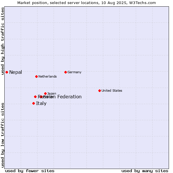 Market position of Russian Federation vs. Italy vs. Nepal