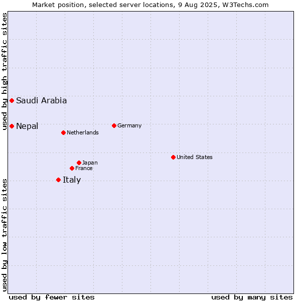 Market position of Italy vs. Nepal vs. Saudi Arabia