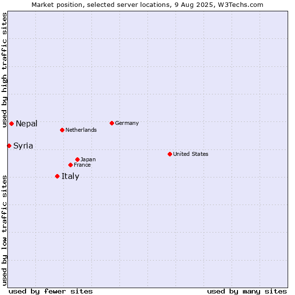 Market position of Italy vs. Nepal vs. Syria