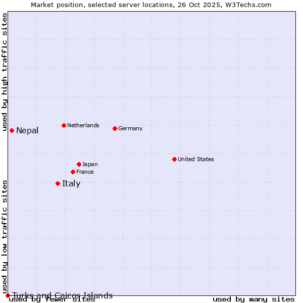 Market position of Italy vs. Nepal vs. Turks and Caicos Islands