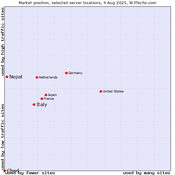 Market position of Italy vs. Nepal vs. Chad