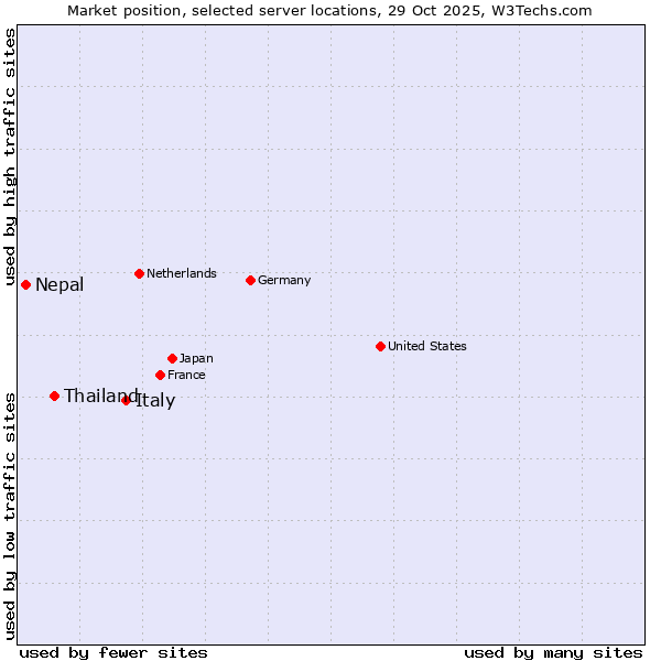 Market position of Italy vs. Thailand vs. Nepal
