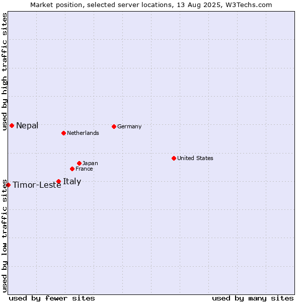 Market position of Italy vs. Nepal vs. Timor-Leste