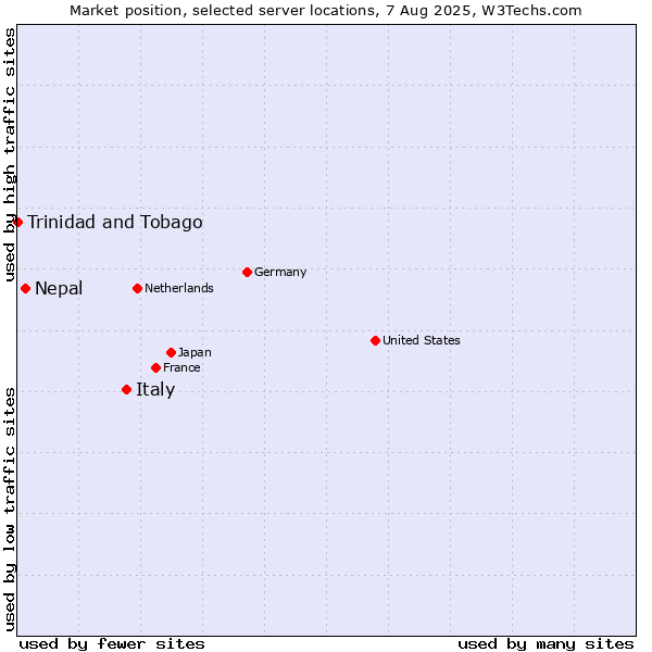 Market position of Italy vs. Nepal vs. Trinidad and Tobago