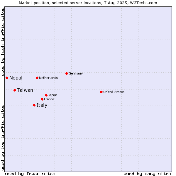 Market position of Italy vs. Taiwan vs. Nepal