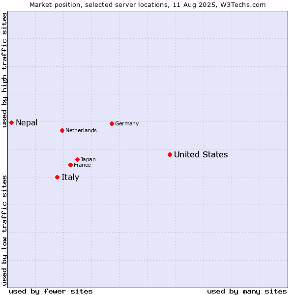 Market position of United States vs. Italy vs. Nepal