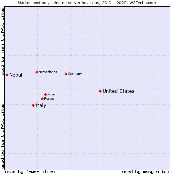 Market position of United States and territories vs. Italy vs. Nepal
