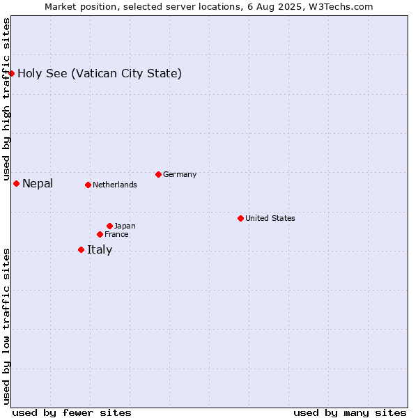 Market position of Italy vs. Nepal vs. Holy See (Vatican City State)