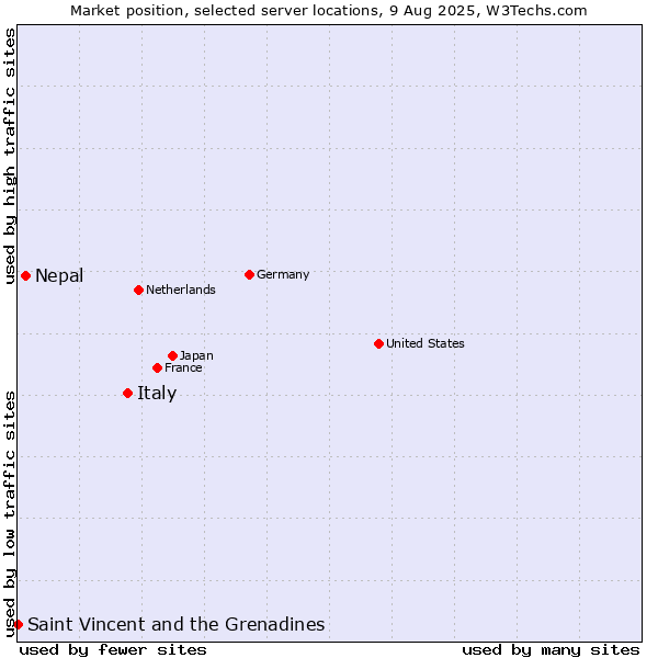 Market position of Italy vs. Nepal vs. Saint Vincent and the Grenadines