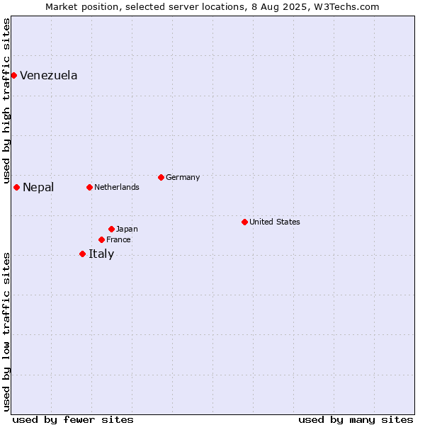 Market position of Italy vs. Nepal vs. Venezuela