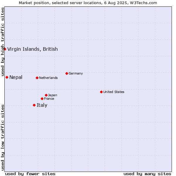 Market position of Italy vs. Nepal vs. Virgin Islands, British