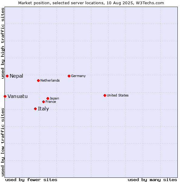 Market position of Italy vs. Nepal vs. Vanuatu