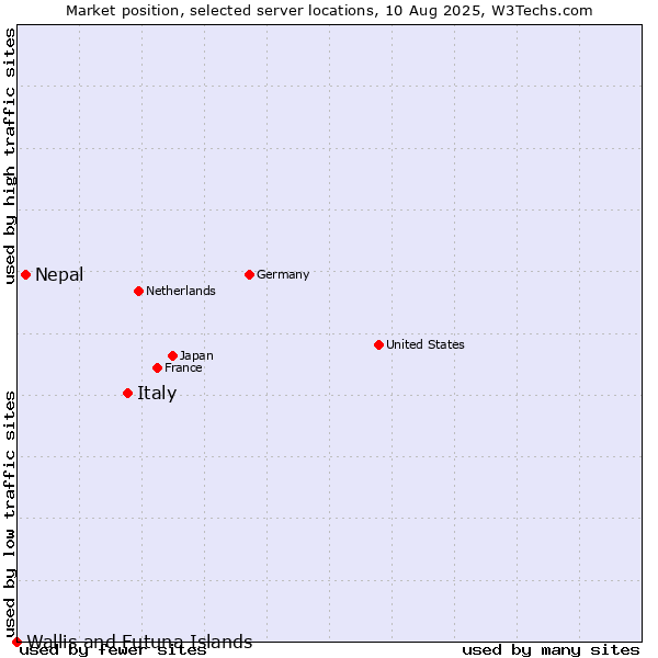 Market position of Italy vs. Nepal vs. Wallis and Futuna Islands