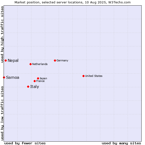 Market position of Italy vs. Nepal vs. Samoa