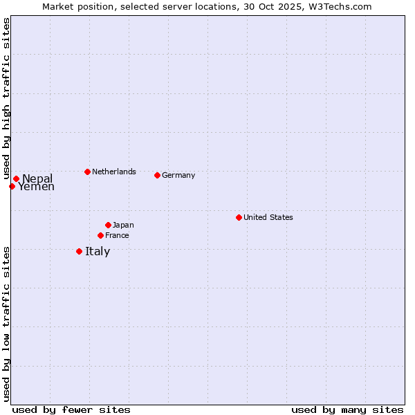 Market position of Italy vs. Nepal vs. Yemen