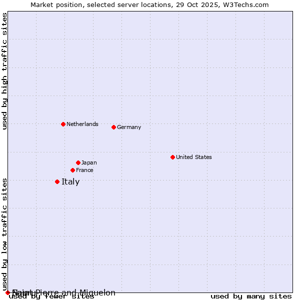 Market position of Italy vs. Saint Pierre and Miquelon vs. Nauru