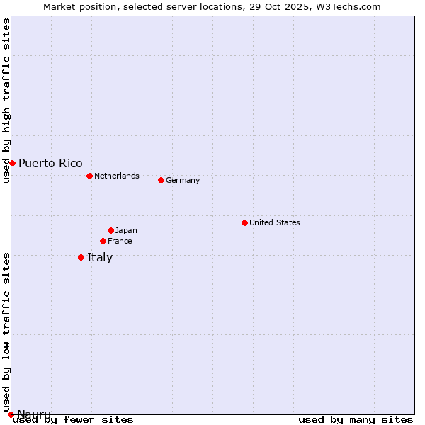Market position of Italy vs. Puerto Rico vs. Nauru