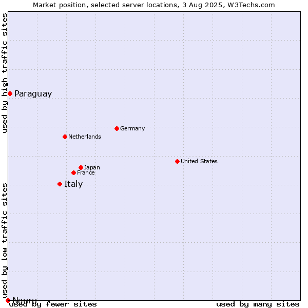Market position of Italy vs. Paraguay vs. Nauru