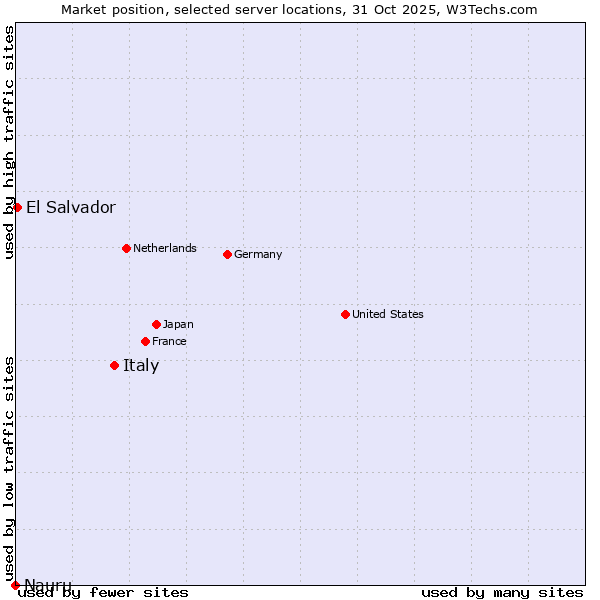 Market position of Italy vs. El Salvador vs. Nauru