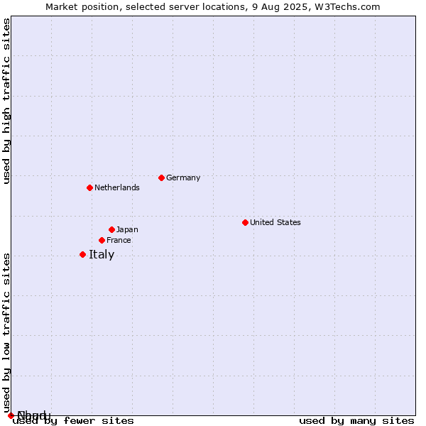 Market position of Italy vs. Chad vs. Nauru