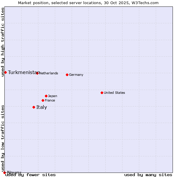Market position of Italy vs. Turkmenistan vs. Nauru