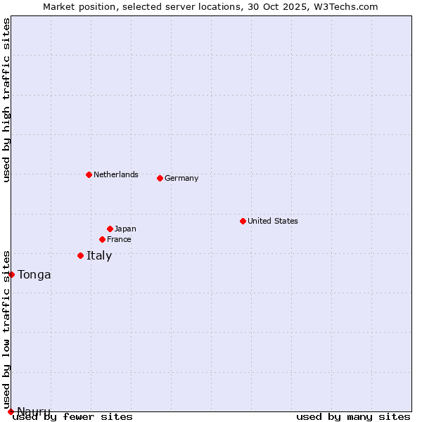 Market position of Italy vs. Tonga vs. Nauru
