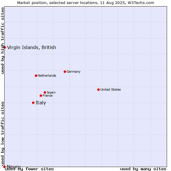 Market position of Italy vs. Virgin Islands, British vs. Nauru