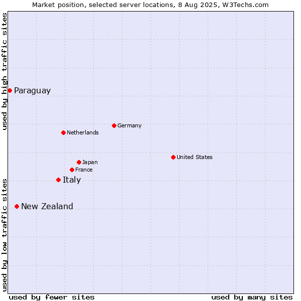 Market position of Italy vs. New Zealand vs. Paraguay