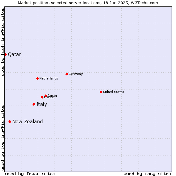 Market position of Italy vs. New Zealand vs. Qatar