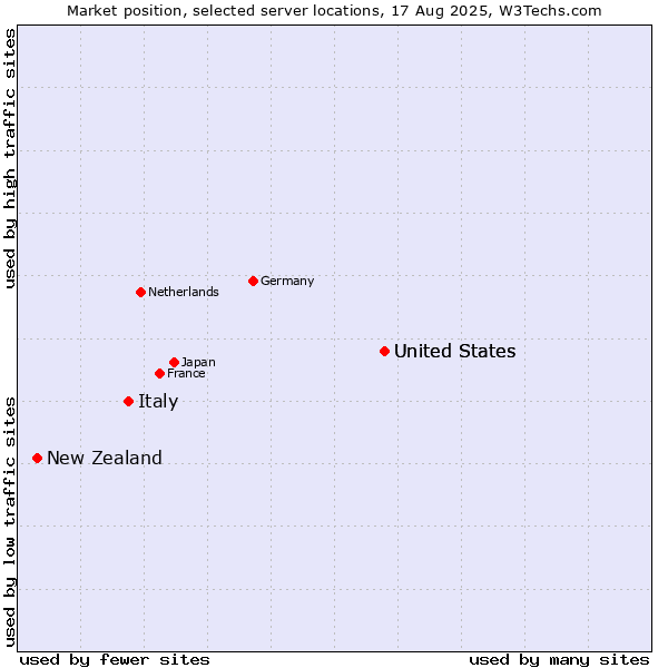 Market position of United States vs. Italy vs. New Zealand