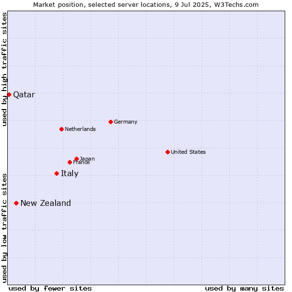 Market position of Italy vs. New Zealand and territories vs. Qatar