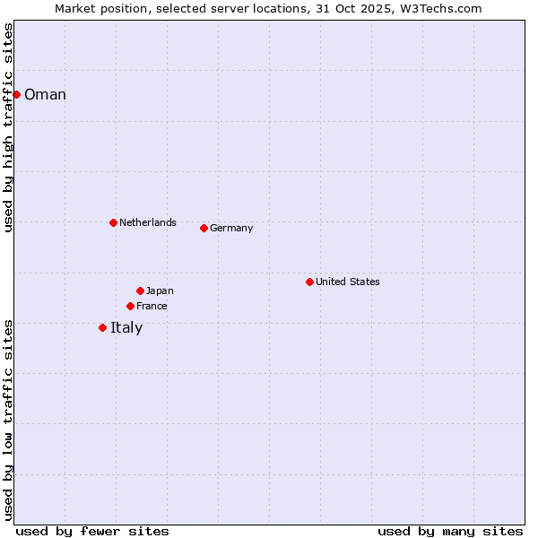 Market position of Italy vs. Oman