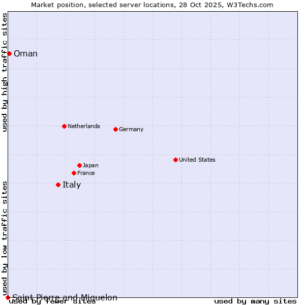 Market position of Italy vs. Oman vs. Saint Pierre and Miquelon