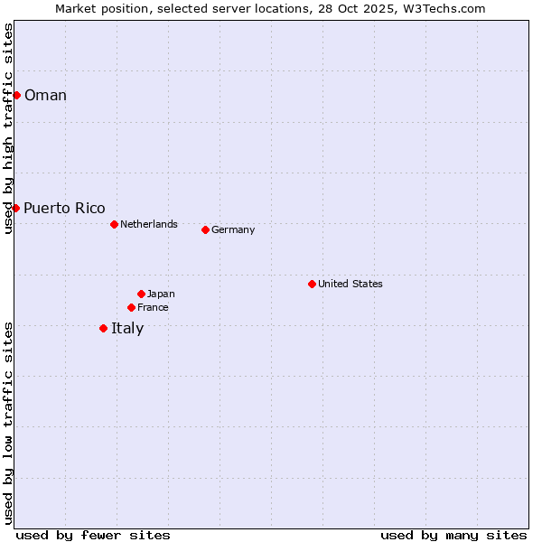Market position of Italy vs. Oman vs. Puerto Rico