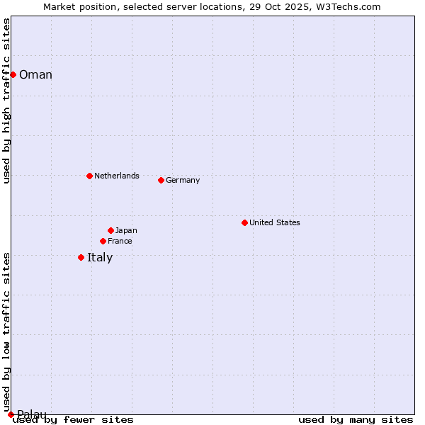 Market position of Italy vs. Oman vs. Palau