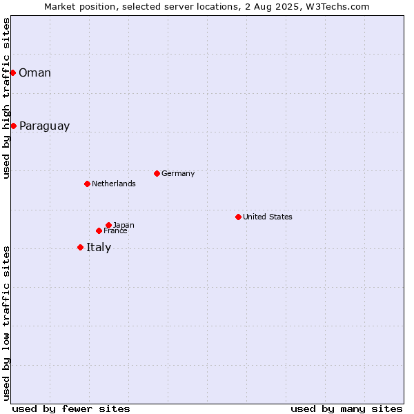 Market position of Italy vs. Paraguay vs. Oman