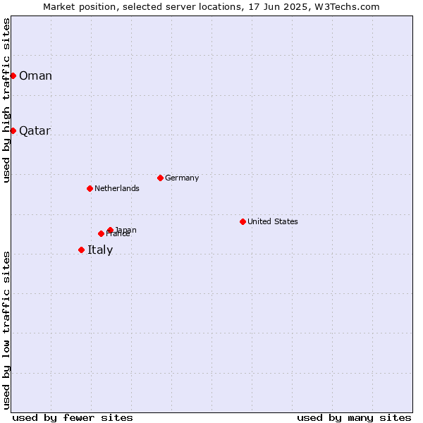 Market position of Italy vs. Qatar vs. Oman