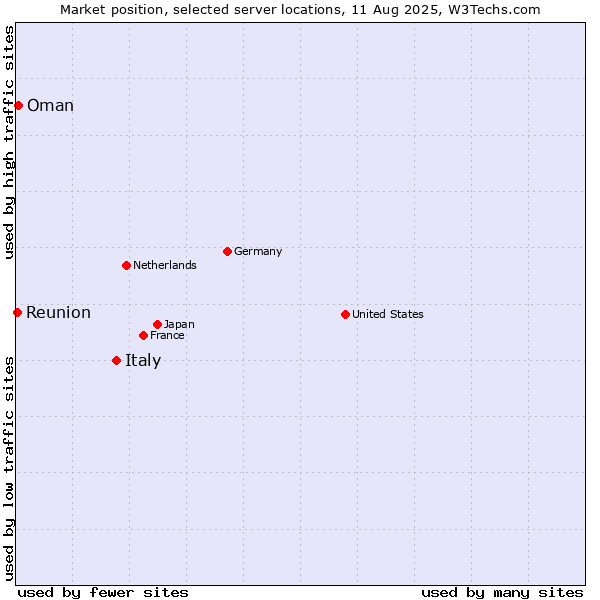 Market position of Italy vs. Oman vs. Reunion