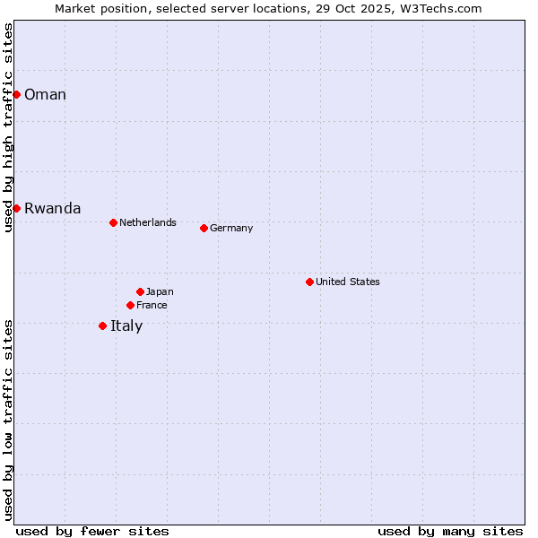 Market position of Italy vs. Rwanda vs. Oman
