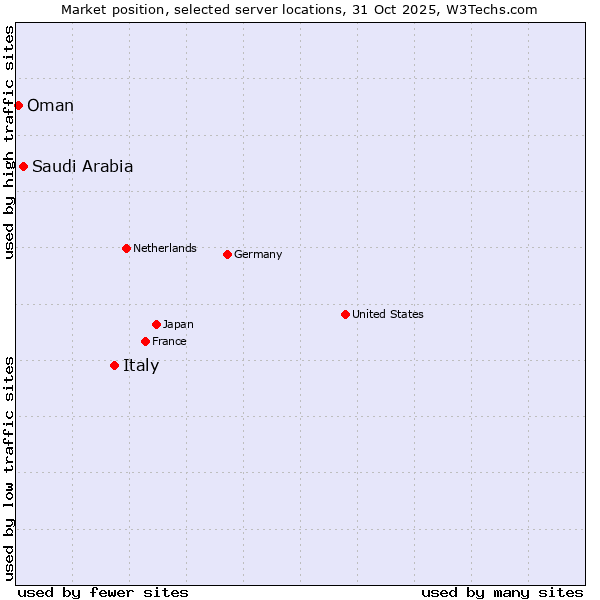 Market position of Italy vs. Saudi Arabia vs. Oman