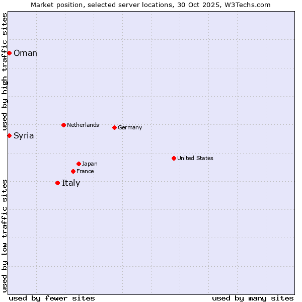 Market position of Italy vs. Oman vs. Syria
