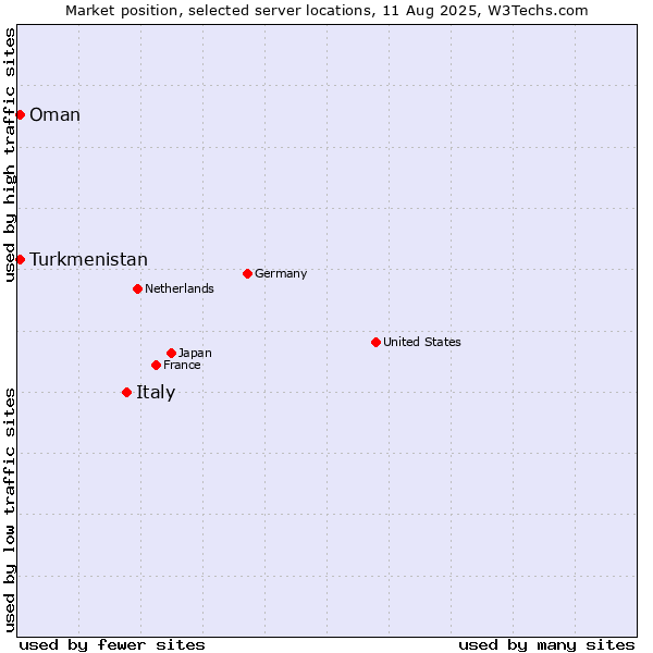 Market position of Italy vs. Turkmenistan vs. Oman