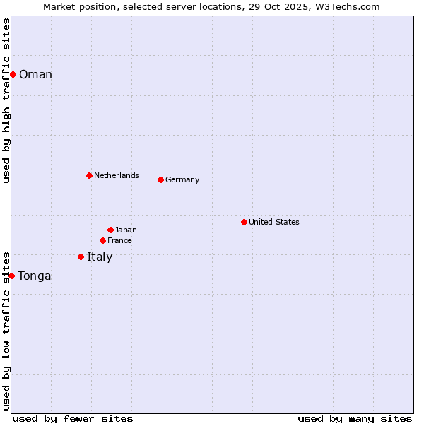 Market position of Italy vs. Oman vs. Tonga